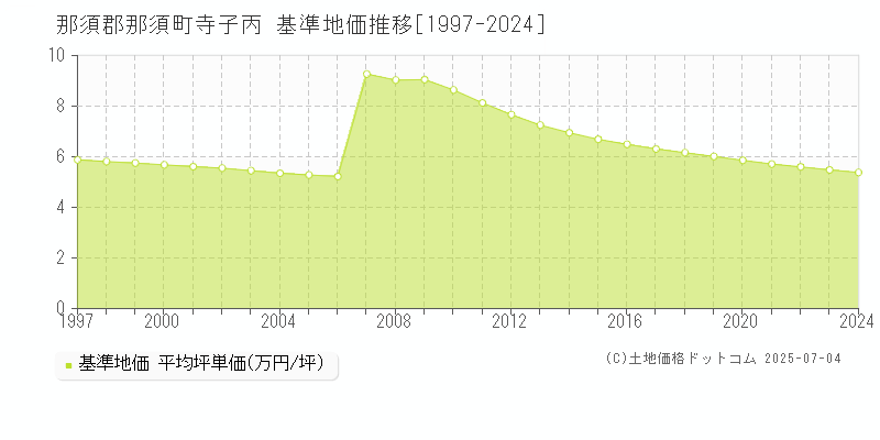 那須郡那須町寺子丙の基準地価推移グラフ 