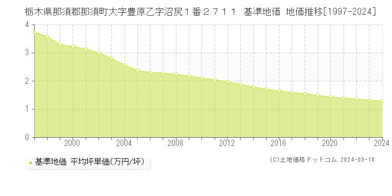 栃木県那須郡那須町大字豊原乙字沼尻１番２７１１ 基準地価 地価推移[1997-2024]