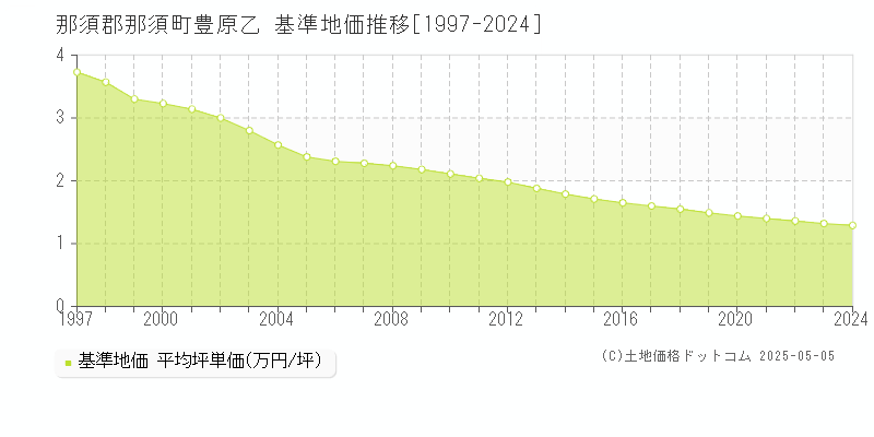 豊原乙(那須郡那須町)の基準地価推移グラフ(坪単価)[1997-2024年]