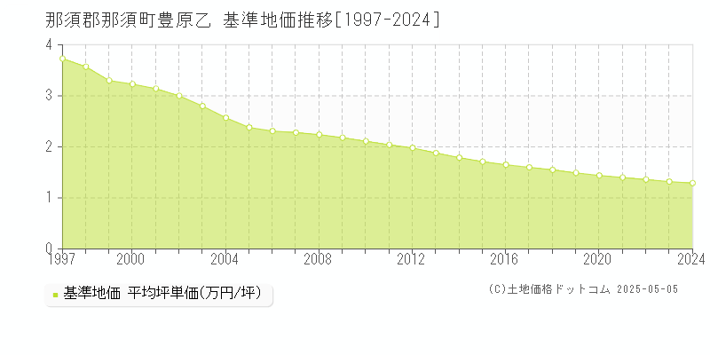 那須郡那須町豊原乙の基準地価推移グラフ 