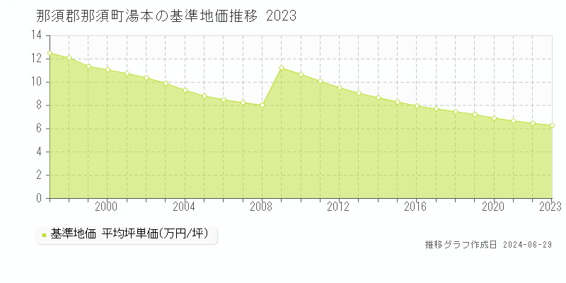 那須郡那須町湯本の基準地価推移グラフ 