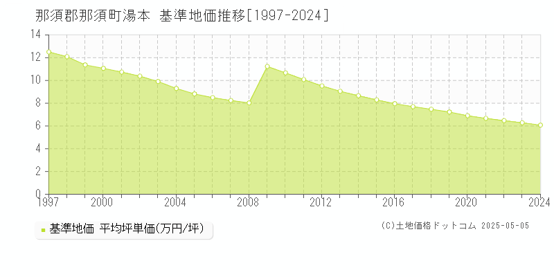 湯本(那須郡那須町)の基準地価推移グラフ(坪単価)[1997-2024年]