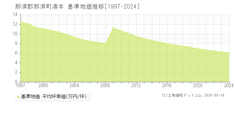 那須郡那須町湯本の基準地価推移グラフ 