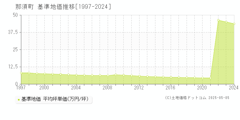 那須町(栃木県)の基準地価推移グラフ(坪単価)[1997-2024年]