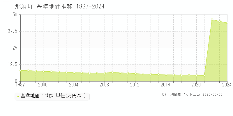 那須郡那須町の基準地価推移グラフ 