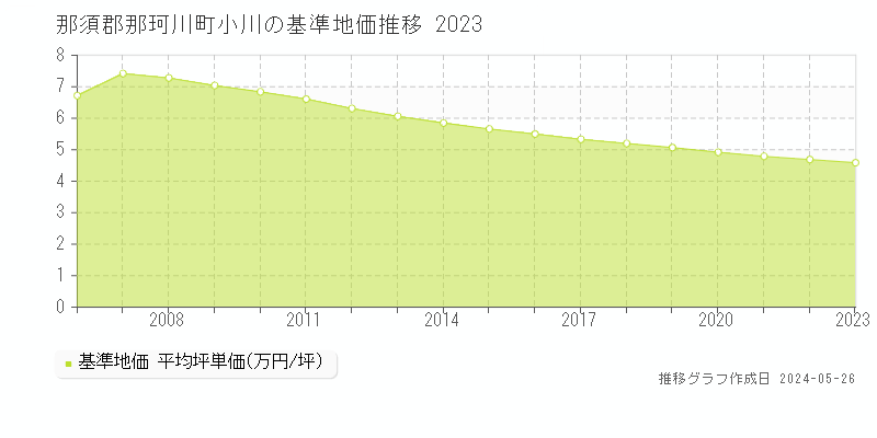那須郡那珂川町小川の基準地価推移グラフ 