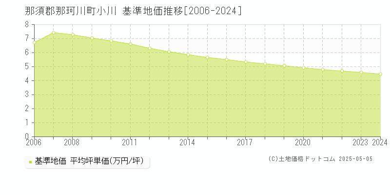 小川(那須郡那珂川町)の基準地価推移グラフ(坪単価)[2006-2024年]