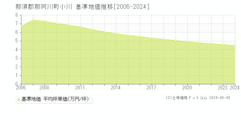 那須郡那珂川町小川の基準地価推移グラフ 