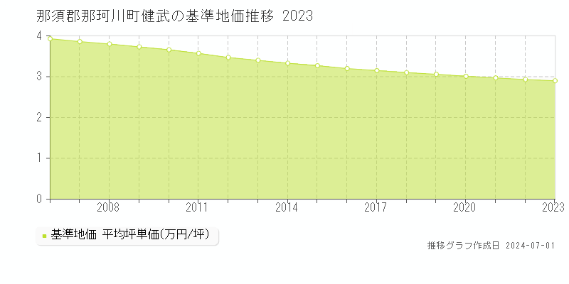 那須郡那珂川町健武の基準地価推移グラフ 