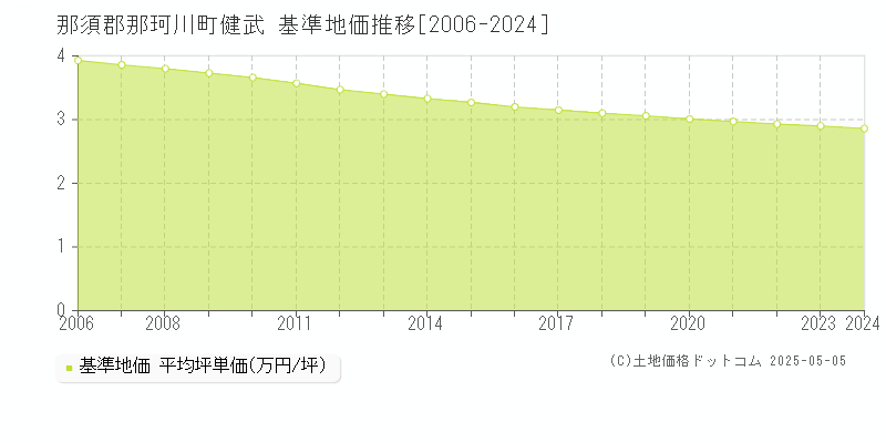健武(那須郡那珂川町)の基準地価推移グラフ(坪単価)[2006-2024年]
