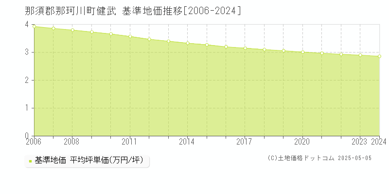 那須郡那珂川町健武の基準地価推移グラフ 