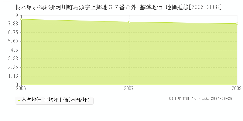 栃木県那須郡那珂川町馬頭字上郷地３７番３外 基準地価 地価推移[2006-2008]