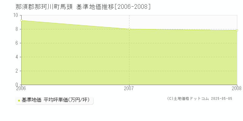 馬頭(那須郡那珂川町)の基準地価推移グラフ(坪単価)[2006-2008年]