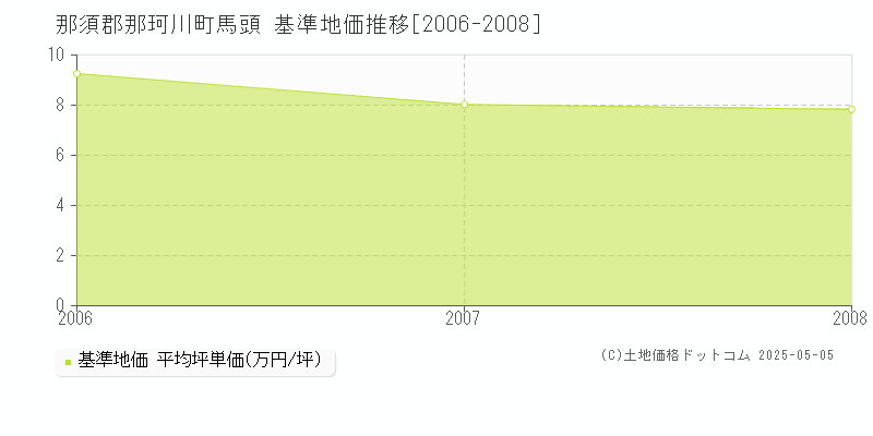 那須郡那珂川町馬頭の基準地価推移グラフ 