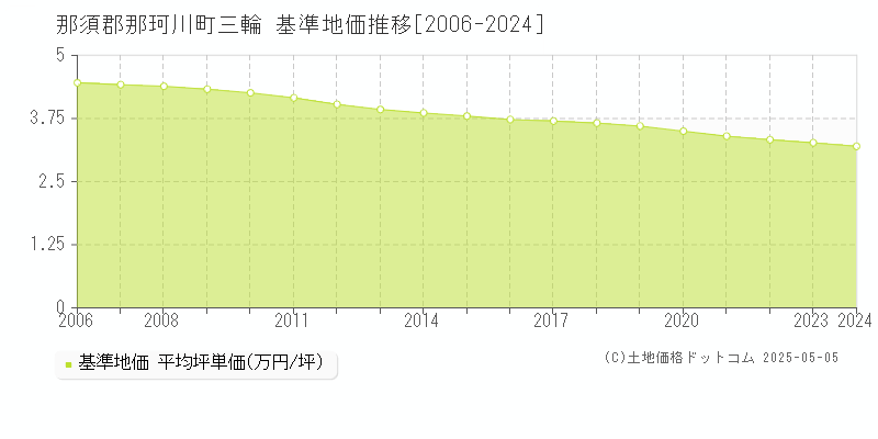 三輪(那須郡那珂川町)の基準地価推移グラフ(坪単価)[2006-2024年]