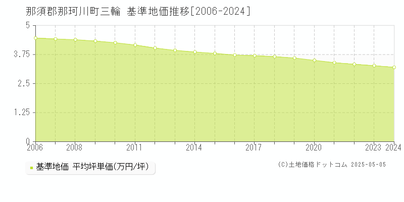 那須郡那珂川町三輪の基準地価推移グラフ 