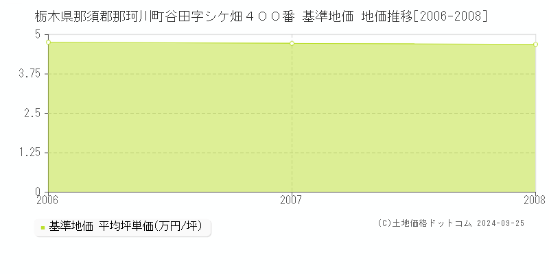 栃木県那須郡那珂川町谷田字シケ畑４００番 基準地価 地価推移[2006-2008]