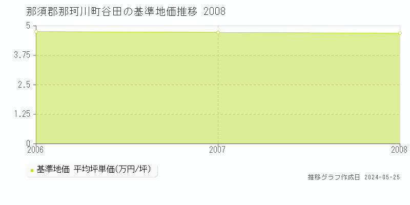 那須郡那珂川町谷田の基準地価推移グラフ 