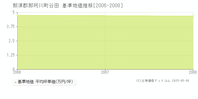 谷田(那須郡那珂川町)の基準地価推移グラフ(坪単価)[2006-2008年]