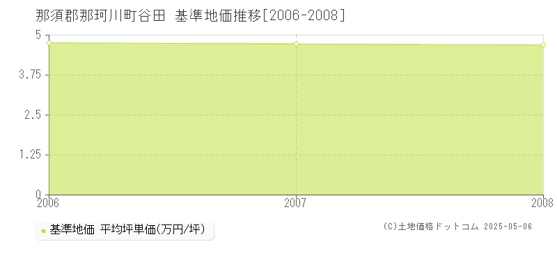 那須郡那珂川町谷田の基準地価推移グラフ 