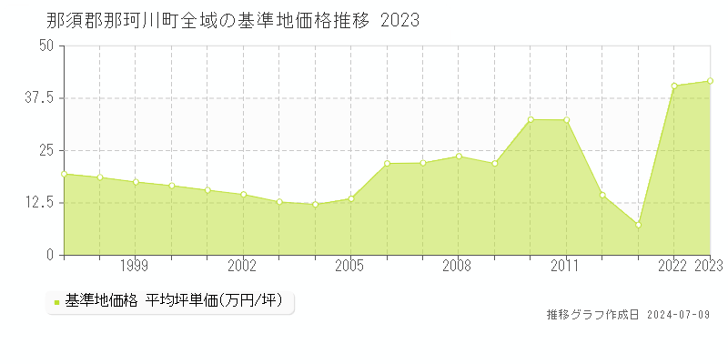 那須郡那珂川町の基準地価推移グラフ 