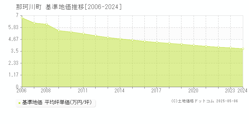 那珂川町(栃木県)の基準地価推移グラフ(坪単価)[2006-2024年]