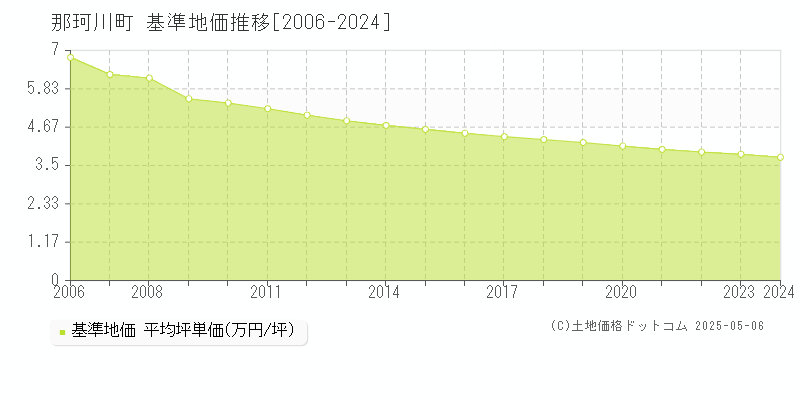 那須郡那珂川町全域の基準地価推移グラフ 