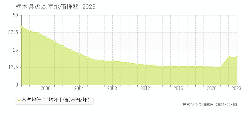 栃木県の基準地価推移グラフ 
