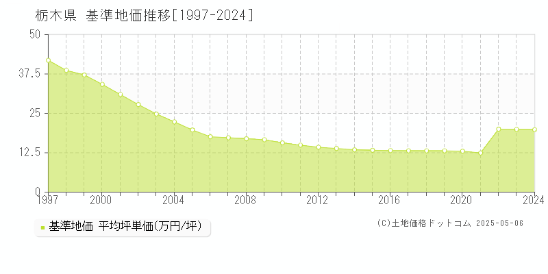 栃木県の基準地価推移グラフ(坪単価)[1997-2024年]