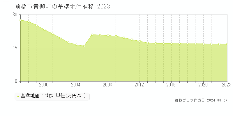 前橋市青柳町の基準地価推移グラフ 