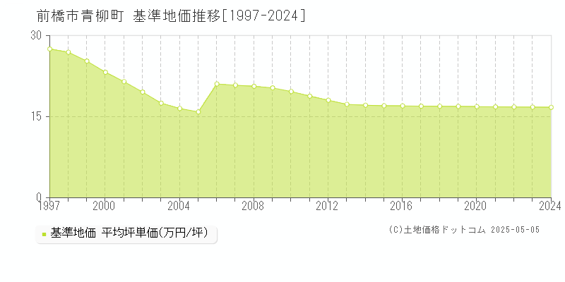 青柳町(前橋市)の基準地価推移グラフ(坪単価)[1997-2024年]