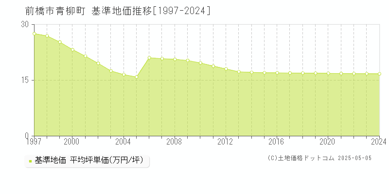 前橋市青柳町の基準地価推移グラフ 