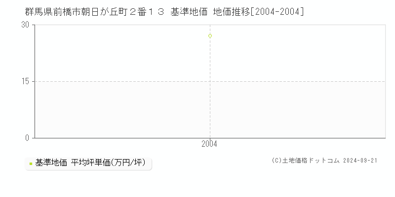 群馬県前橋市朝日が丘町２番１３ 基準地価 地価推移[2004-2004]
