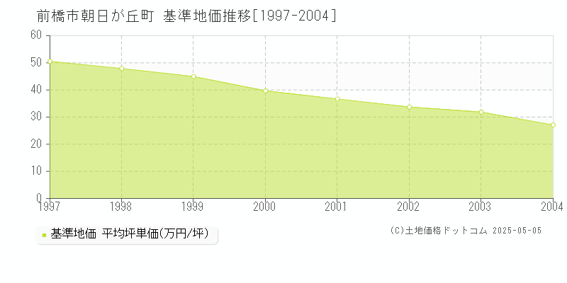 朝日が丘町(前橋市)の基準地価推移グラフ(坪単価)[1997-2004年]