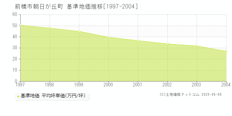 前橋市朝日が丘町の基準地価推移グラフ 