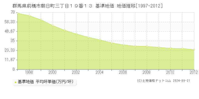 群馬県前橋市朝日町三丁目１９番１３ 基準地価 地価推移[1997-2012]