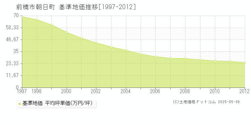 朝日町(前橋市)の基準地価推移グラフ(坪単価)[1997-2012年]