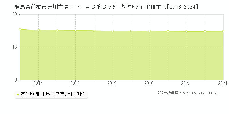 群馬県前橋市天川大島町一丁目３番３３外 基準地価 地価推移[2013-2024]