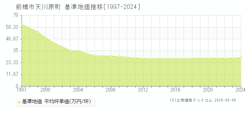 天川原町(前橋市)の基準地価推移グラフ(坪単価)[1997-2024年]