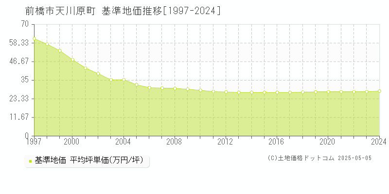 前橋市天川原町の基準地価推移グラフ 