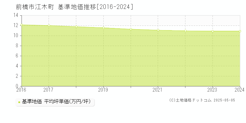 江木町(前橋市)の基準地価推移グラフ(坪単価)[2016-2024年]