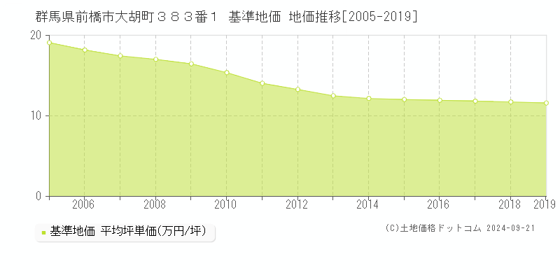 群馬県前橋市大胡町３８３番１ 基準地価 地価推移[2005-2019]