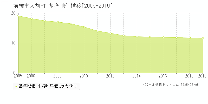 大胡町(前橋市)の基準地価推移グラフ(坪単価)[2005-2019年]