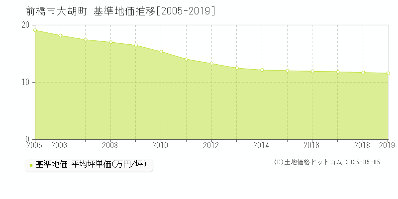 前橋市大胡町の基準地価推移グラフ 