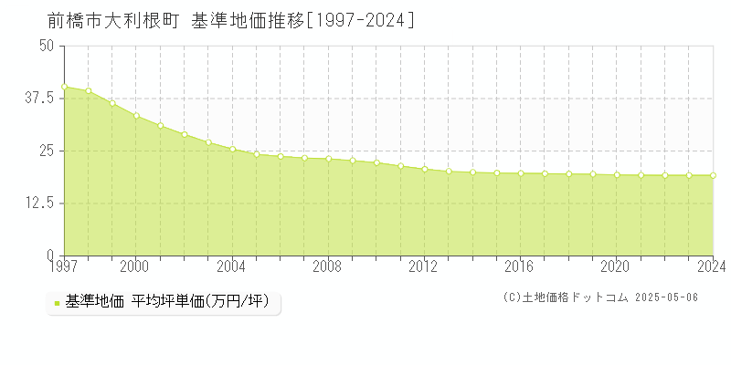 大利根町(前橋市)の基準地価推移グラフ(坪単価)[1997-2024年]