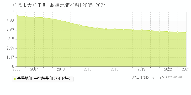 大前田町(前橋市)の基準地価推移グラフ(坪単価)[2005-2024年]