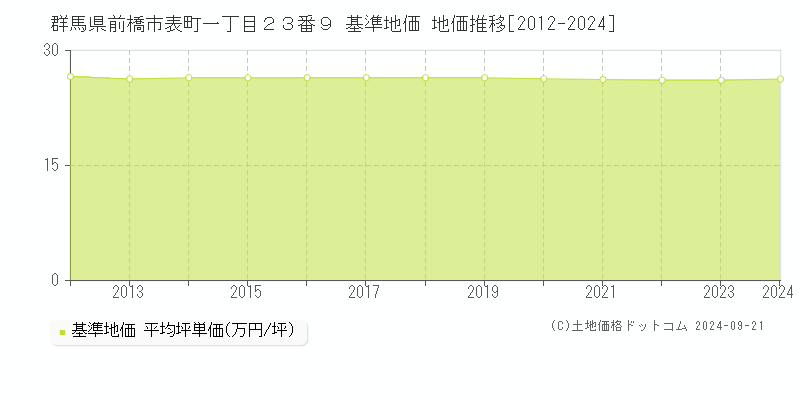 群馬県前橋市表町一丁目２３番９ 基準地価 地価推移[2012-2024]
