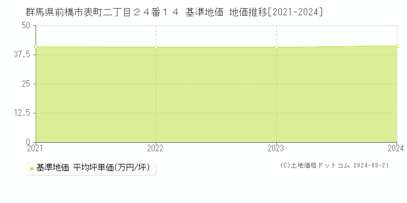 群馬県前橋市表町二丁目２４番１４ 基準地価 地価推移[2021-2024]