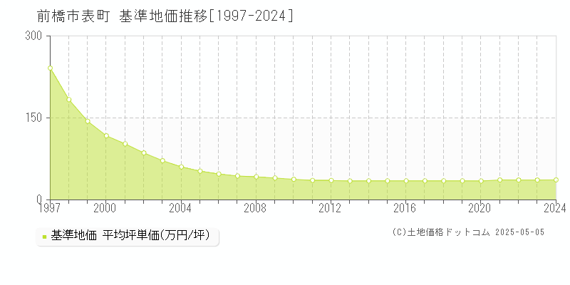 表町(前橋市)の基準地価推移グラフ(坪単価)[1997-2024年]