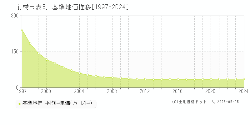 前橋市表町の基準地価推移グラフ 